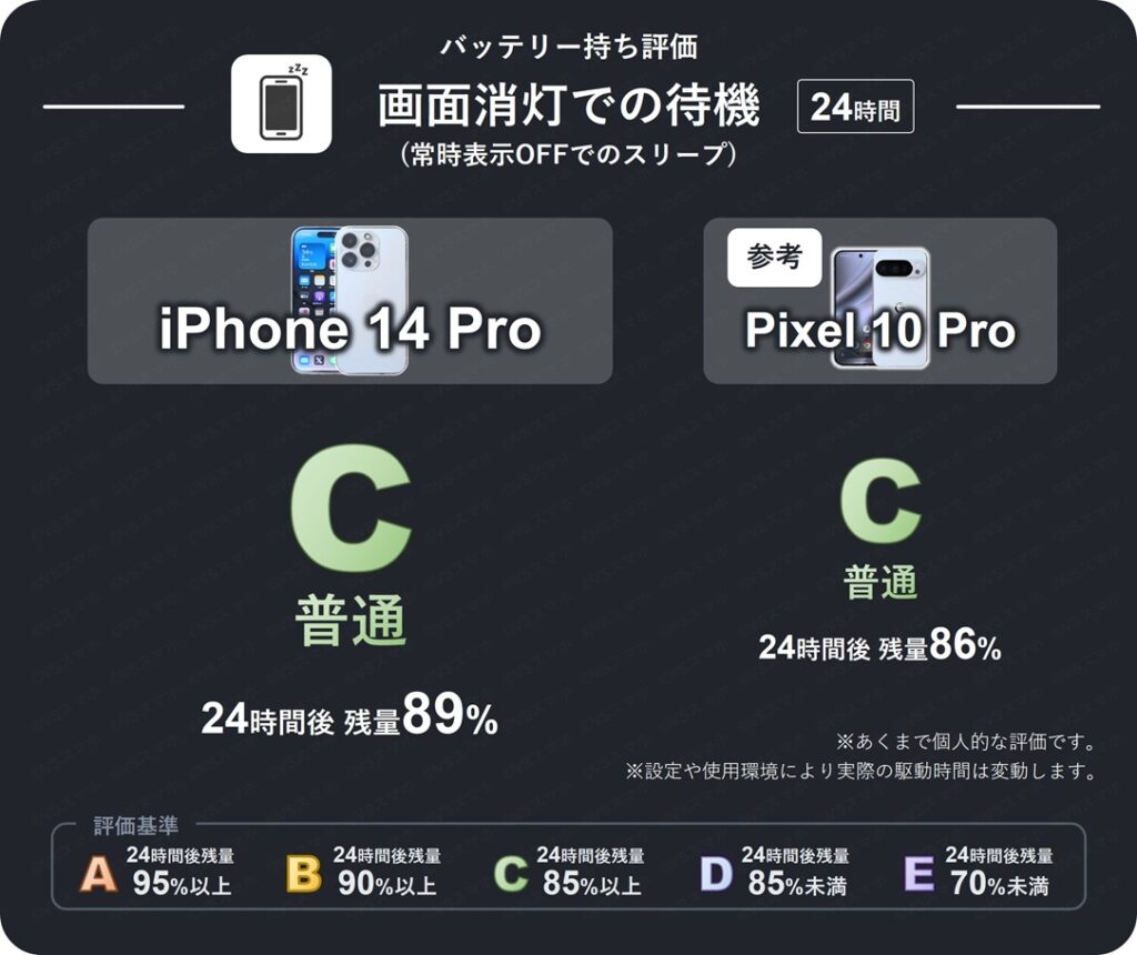 iPhone 14 Proで画面を消灯させたスリープモードで24時間放置したときのバッテリー持ち評価表。24時間後残量が89%のため評価C(普通)。Pixel 10 Proも評価(普通)