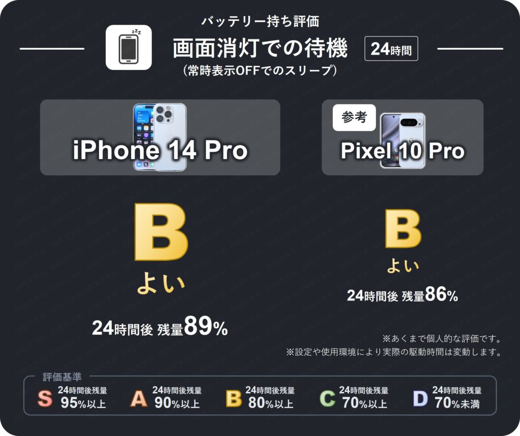 iPhone 14 Proで画面を消灯させたスリープモードで24時間放置したときのバッテリー持ち評価表。24時間後残量が89%のため評価B(よい)。Pixel 10 Proも評価B(よい)