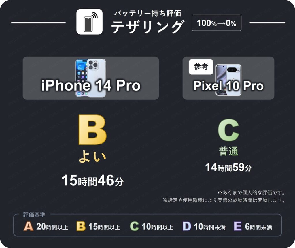 iPhone 14 Proでテザリングをオンにし、インターネット共有したときのバッテリー持ち評価表。15時間46分のバッテリー持ちなため評価B(よい)。Pixel 10 ProはC(普通)