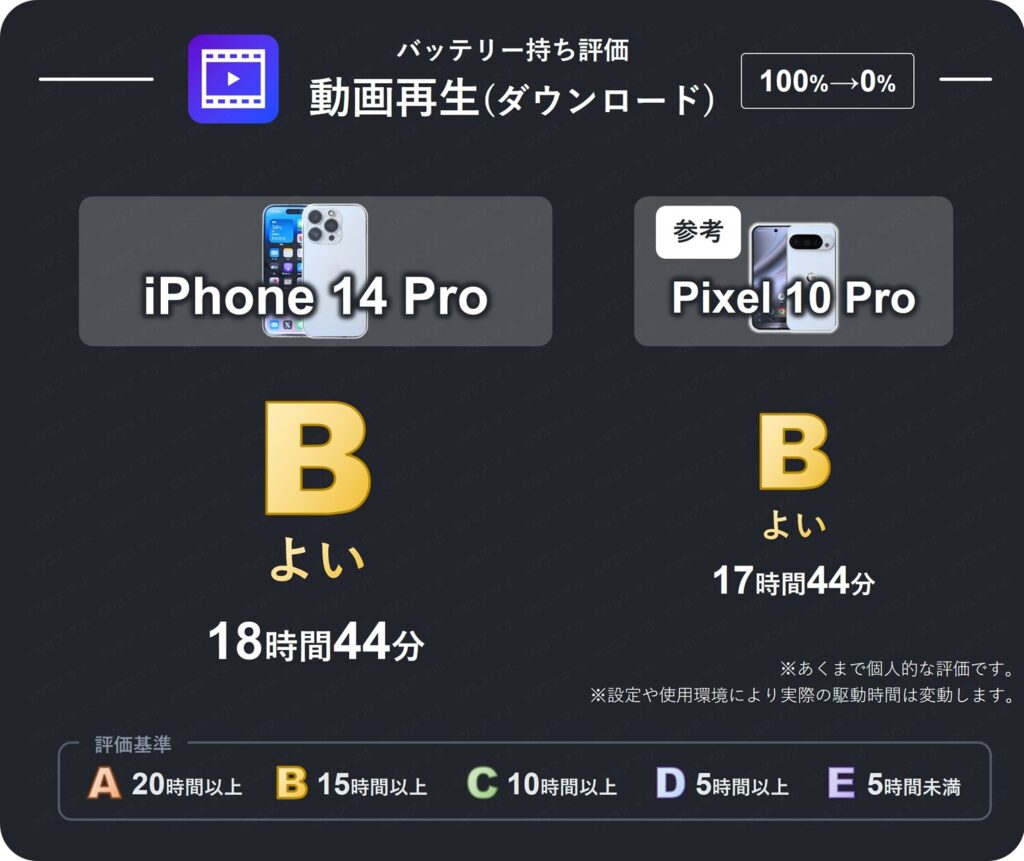 iPhone 14 Proのダウンロード動画再生バッテリー持ち評価表。15時間越えのバッテリー持ちなため評価B(よい)。Pixel 10 Proも同じく評価B