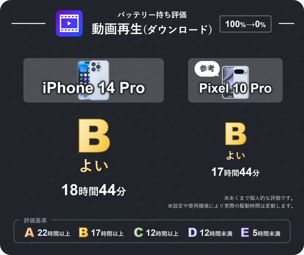 iPhone 14 Proのダウンロード動画再生バッテリー持ち評価表。17時間越えのバッテリー持ちなため評価B(よい)。Pixel 10 Proも同じく評価B