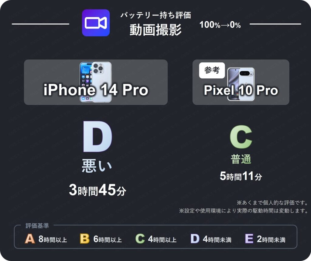 iPhone 14 Proの動画撮影のバッテリー持ち評価表。3時間45分のバッテリー持ちなため評価D(悪い)。Pixel 10 Proは4時間超えで評価C(普通)