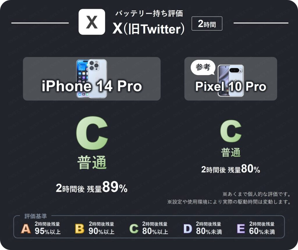iPhone 14 ProのXアプリを2時間閲覧したときのバッテリー持ち評価表。2時間後残量が86%のため評価C(普通)。