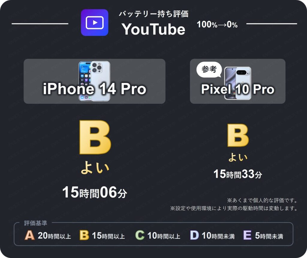 iPhone 14 ProのYouTube動画再生バッテリー持ち評価表。15時間越えのバッテリー持ちなため評価B(よい)。Pixel 10 Proも同じく評価B
