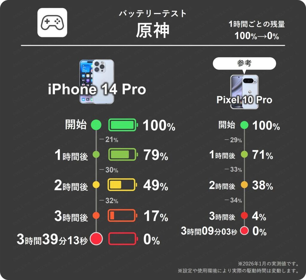 iPhone 14 Proの原神プレイ1時間ごとのバッテリー残量推移表。1時間で最大32%消費となりPixel 10 Proの34%と比べ少ない結果。