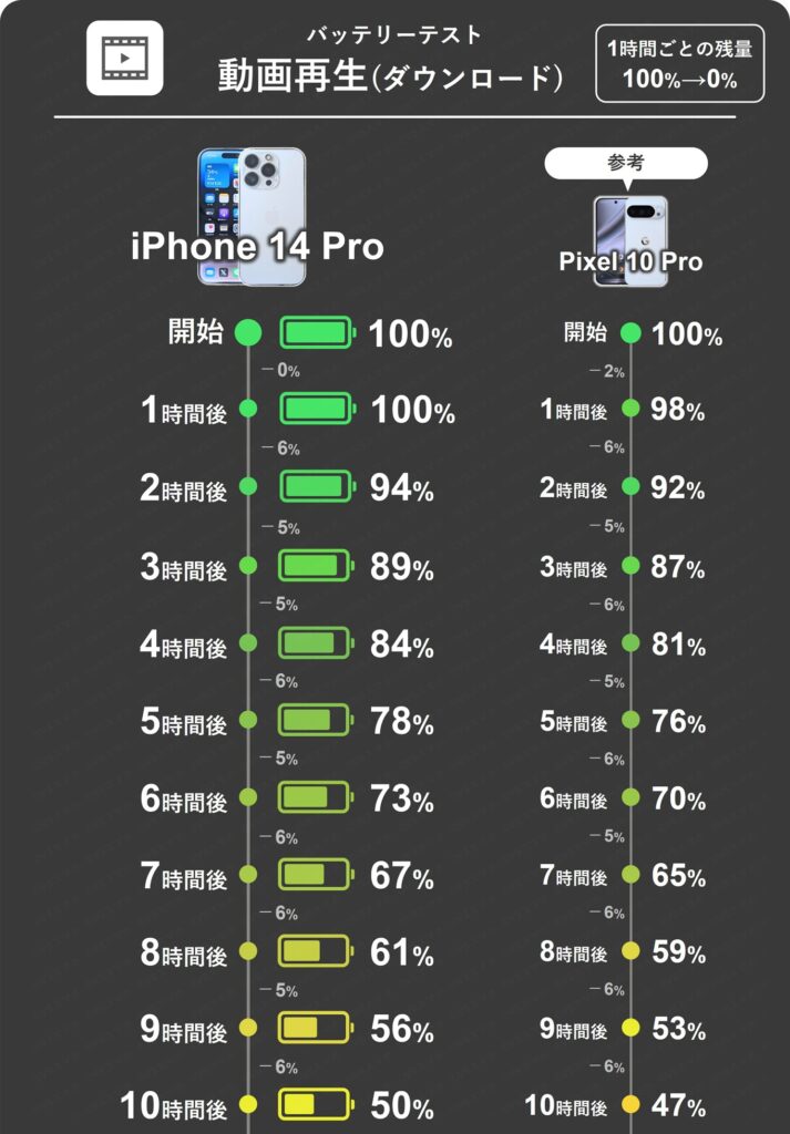 iPhone 14 Proのダウンロード動画再生1時間ごとのバッテリー残量推移表1～10時間分。1時間で5～6%消費だが、最初の1時間は消費量0%と驚きの結果。