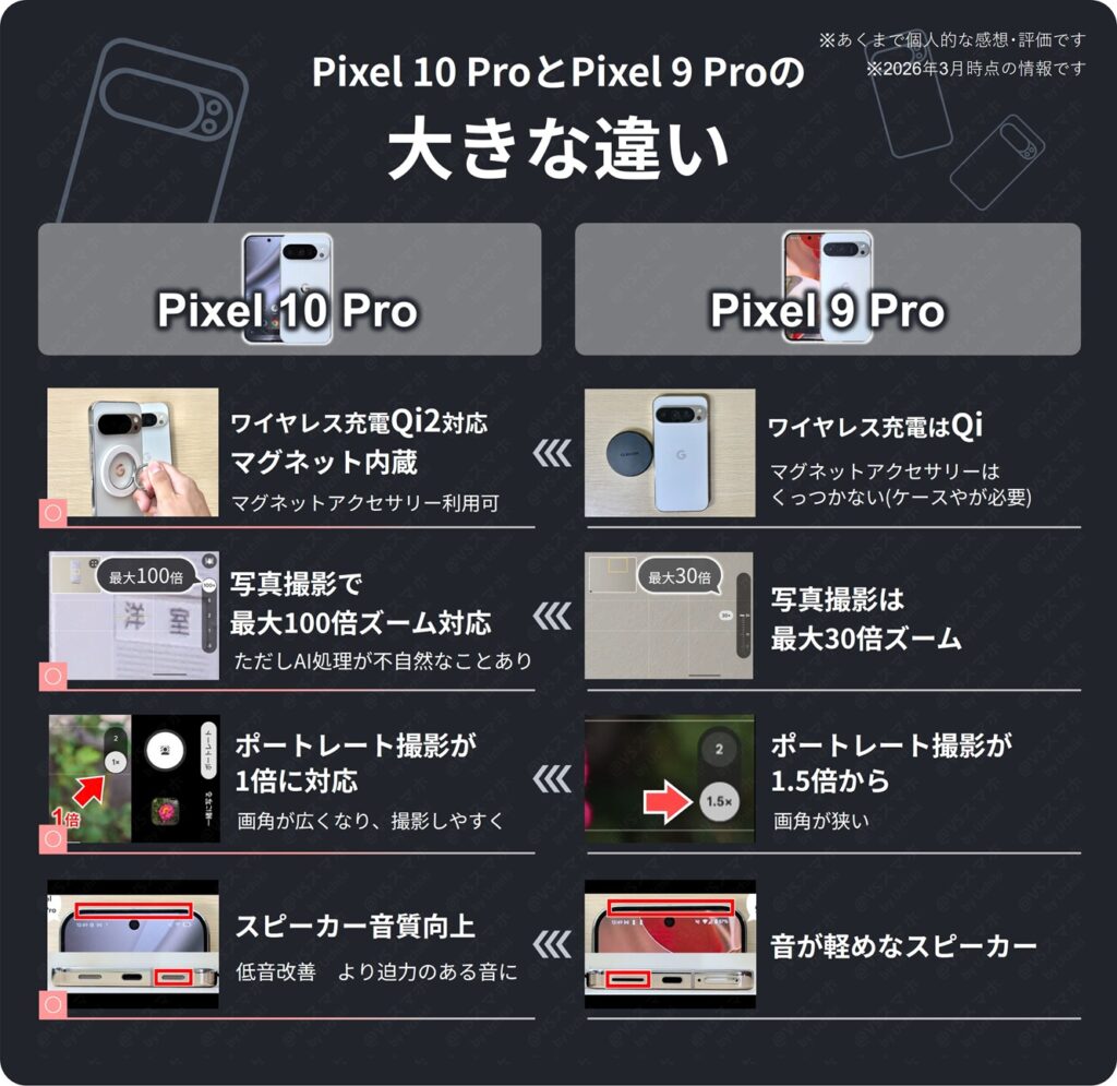 Pixel 10 ProとPixel 9 Proの大きな違いまとめ。本体にマグネット内蔵や100倍ズーム、スピーカー音質など実機確認結果の比較一覧表