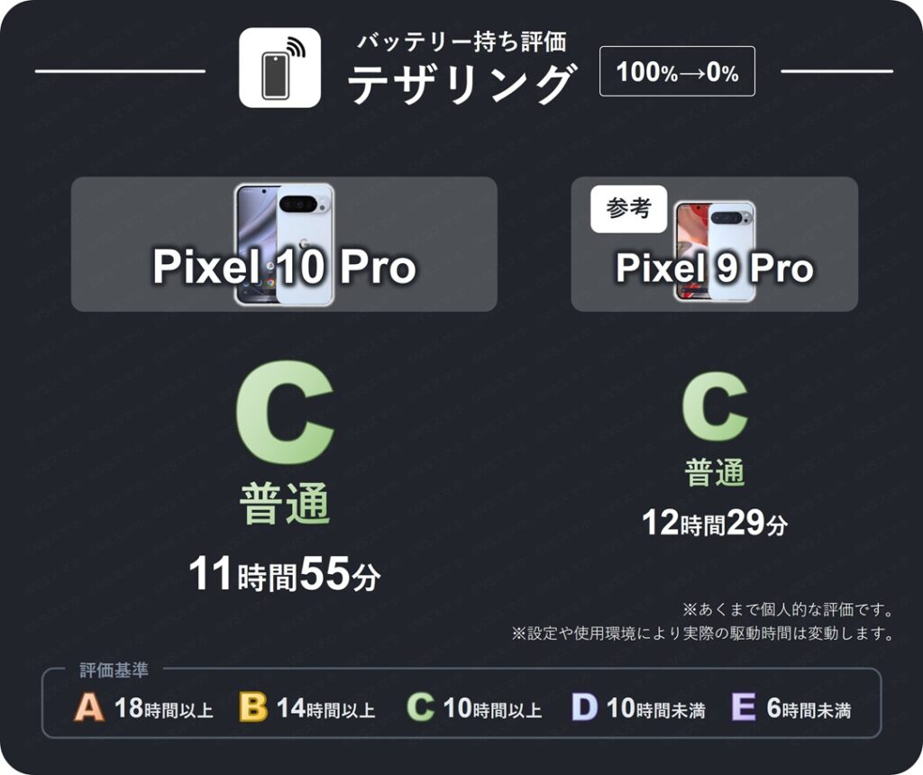 Pixel 10 Proでテザリングをオンにし、インターネット共有したときのバッテリー持ち評価表。10 Proは評価C(普通)。