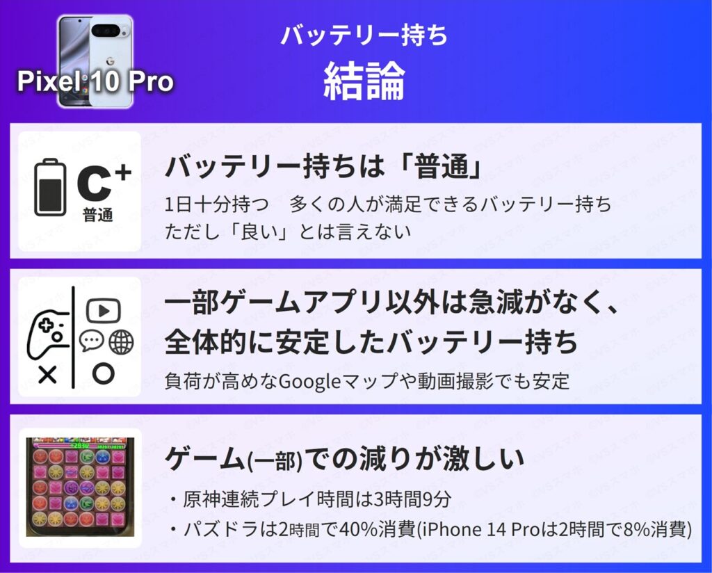 Pixel 10 Proのバッテリー持ち検証の結論。バッテリー持ちは普通。ゲーム以外安定で1日は余裕で持つが、一部ゲームで減りが速い