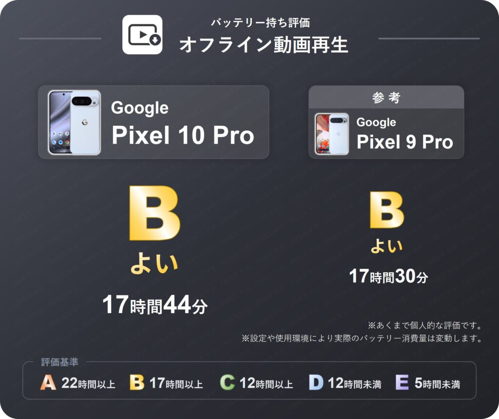 Pixel 10 Proのオフライン動画再生バッテリー持ち評価表。17時間越えのバッテリー持ちなため評価B(よい)。