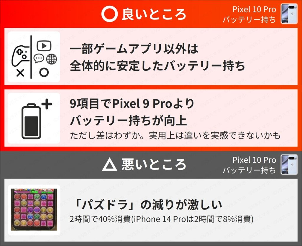 Pixel 10 Proのバッテリー持ちの良いところと悪いところ一覧。良いところは一部ゲーム以外は比較的安定した持ちな点。悪いところはゲーム(特にパズドラ)で持ちが悪い点