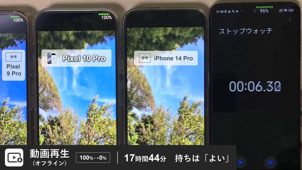 Pixel 10 Proの本体にダウンロードした動画をオフラインで連続再生している写真。オフラインでの動画再生時のバッテリー持ちを検証する