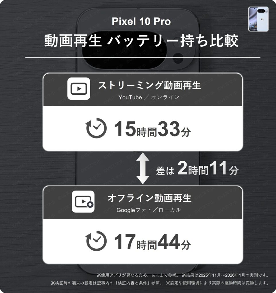 Pixel 10 Proで動画をストリーミング再生したときと、ダウンロード再生したときのバッテリー駆動時間の比較。ダウンロードのほうが2時間11分長い結果