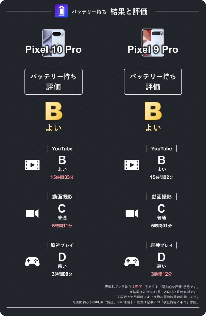 Pixel 10 ProとPixel 9 Proのバッテリー持ち総合評価比較表。評価は両機種Bよい。10 Proはわずかに改善。実利用では差を実感しにくい結果。