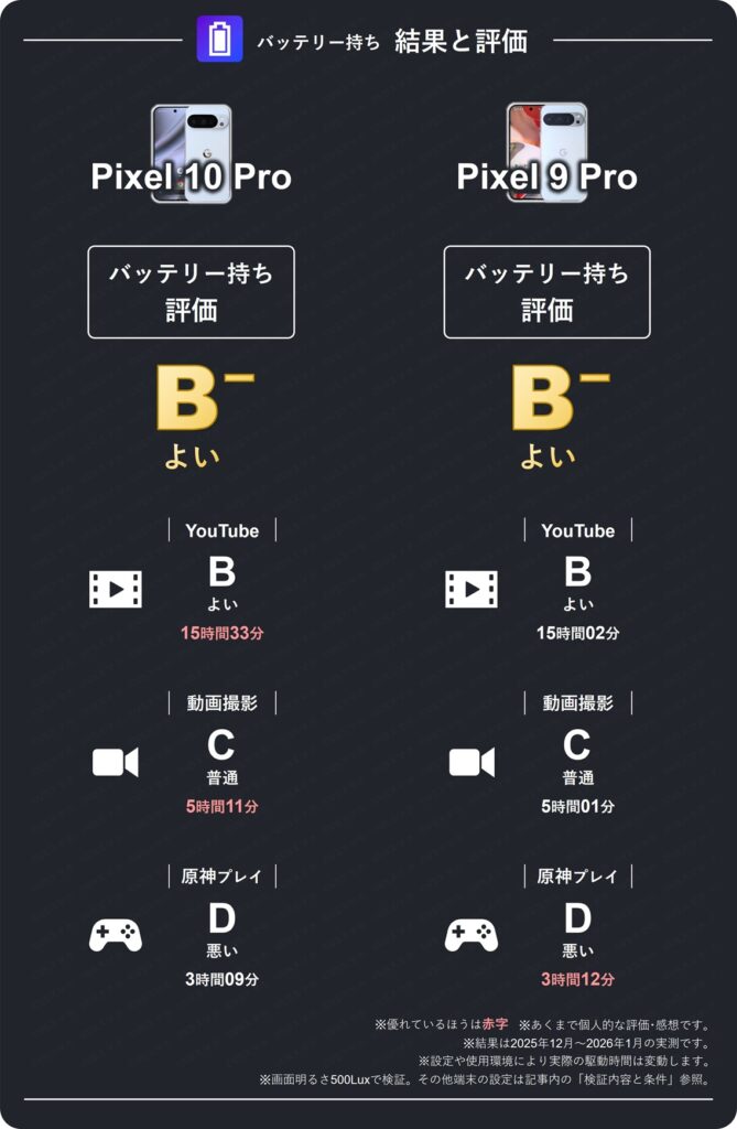 Pixel 10 ProとPixel 9 Proのバッテリー持ち総合評価比較表。評価は両機種Bよい。10 Proはわずかに改善。実利用では差を実感しにくい結果。