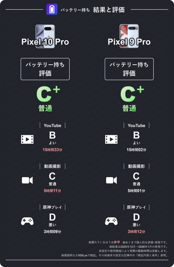 Pixel 10 ProとPixel 9 Proのバッテリー持ち総合評価比較表。評価は両機種C⁺普通。10 Proはわずかに改善。実利用では差を実感しにくい結果。