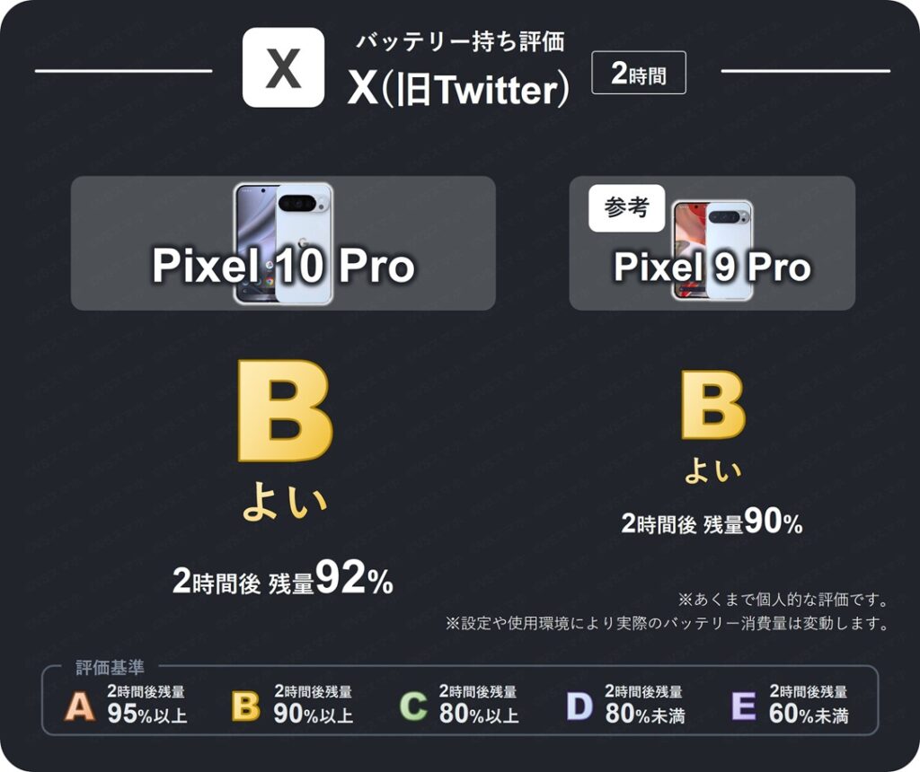 Pixel 10 ProとPixel 9 ProでXアプリを2時間閲覧したときのバッテリー持ち評価表。両機種とも2時間後残量が90%以上のため評価B(よい)。