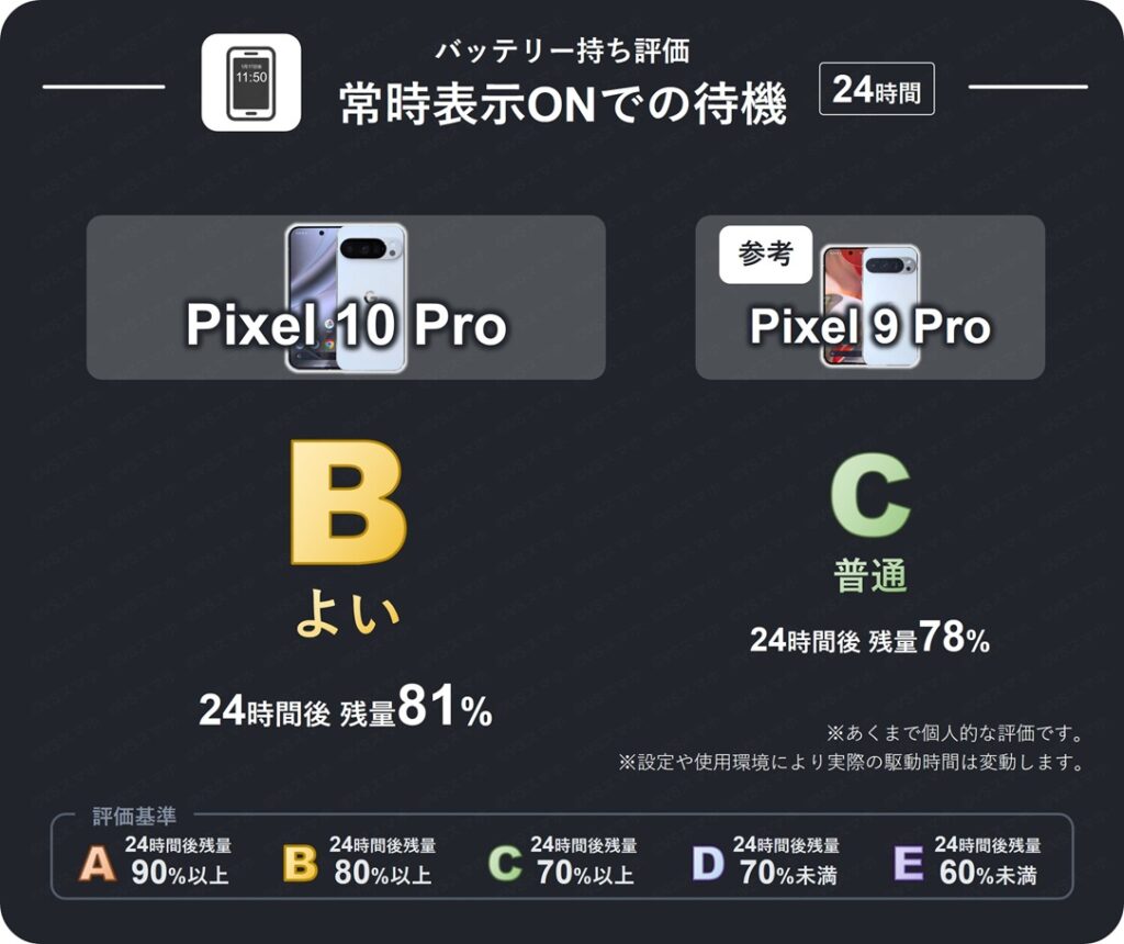 Pixel 10 ProとPixel 9 Proで常時表示ディスプレイをONにして24時間放置したときのバッテリー持ち評価表。10Proは24時間後残量が80%以上のため評価B(よい)。