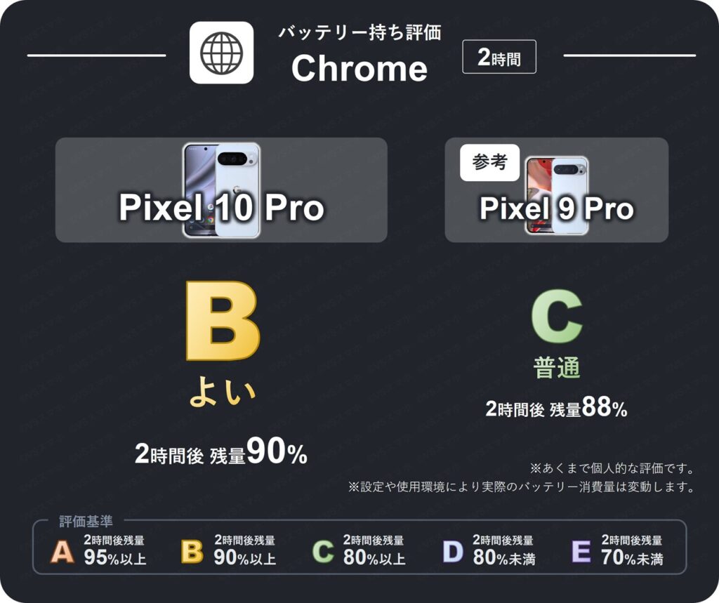 Pixel 10 Proのchromeアプリでwebサイトを2時間閲覧したときのバッテリー持ち評価表。時間後残量が90%以上のため評価B(よい)。