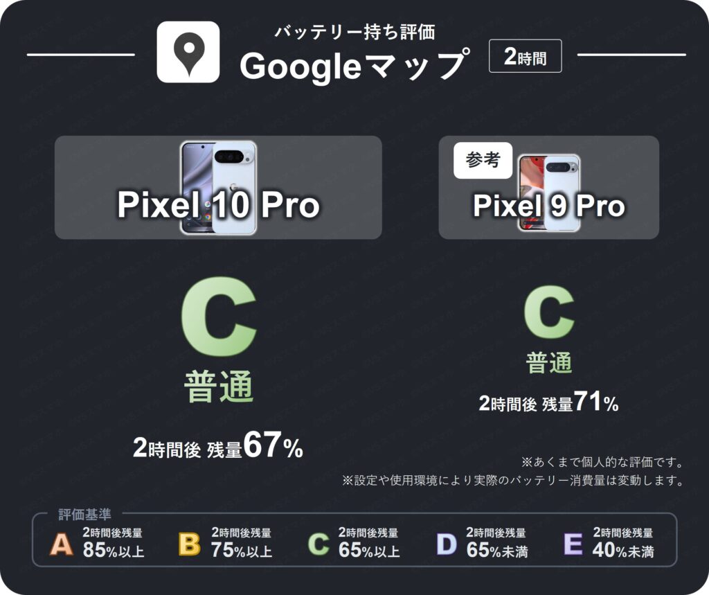 Pixel 10 ProとPixel 9 ProのGoogleマップのバッテリー持ち評価表。10 Proは2時間後残量が67%のため評価C(普通)。