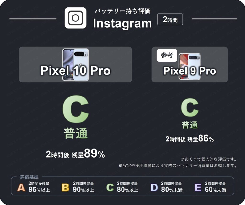 Pixel 10 ProとPixel 9 ProのInstagramアプリを2時間閲覧したときのバッテリー持ち評価表。両機種2時間後残量が80%以上のため評価C(普通)。