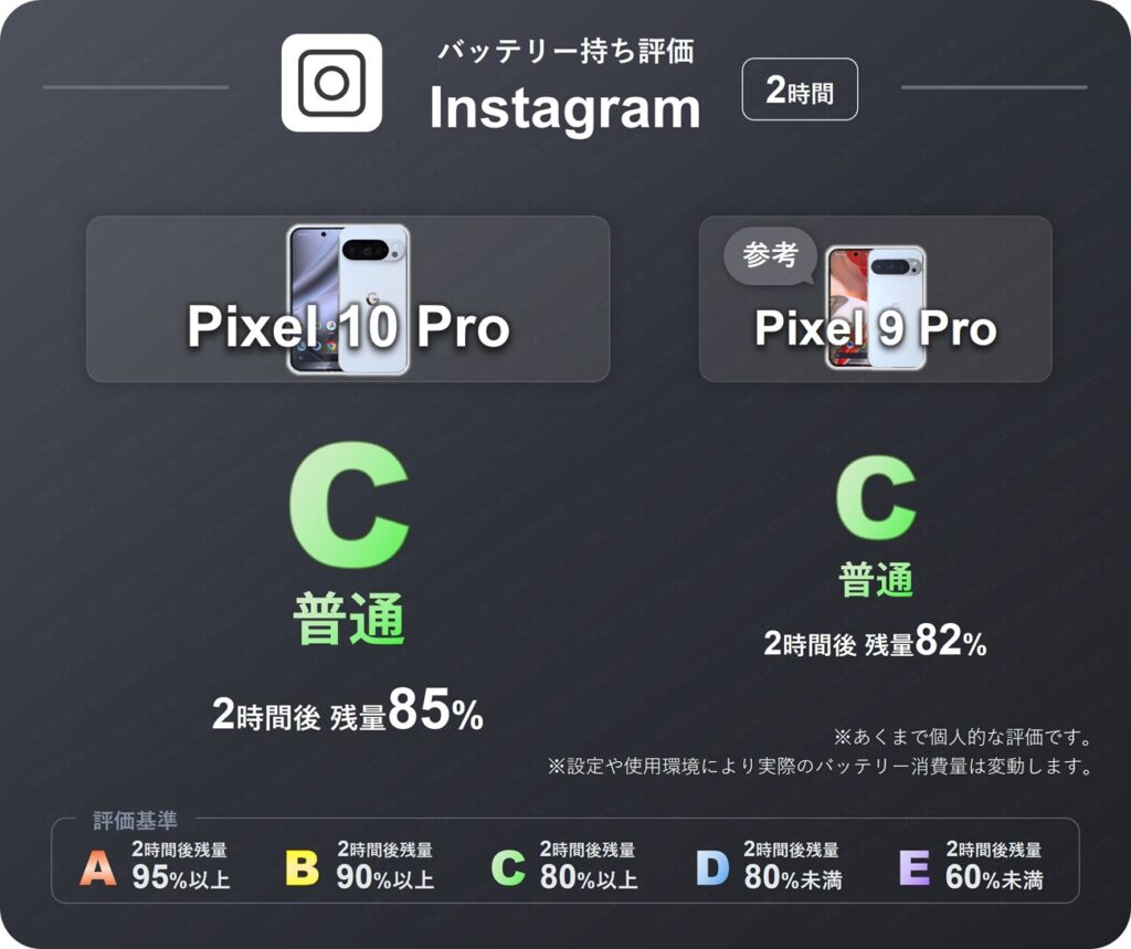 Pixel 10 ProとPixel 9 ProのInstagramアプリを2時間閲覧したときのバッテリー持ち評価表。両機種2時間後残量が80%以上のため評価C(普通)。