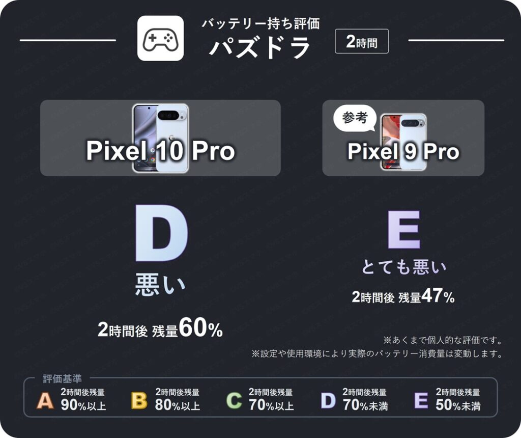 Pixel 10 ProとPixel 9 Proでパズドラを2時間プレイしたときのバッテリー持ち評価表。2時間後残量は10 Proが60%で評価D(悪い)、9 Proは評価E(とても悪い)。