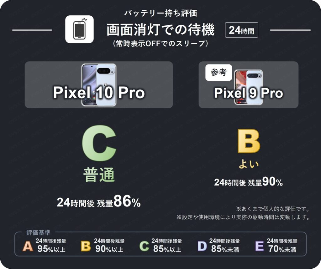 Pixel 10 ProとPixel 9 Proで画面を消灯させたスリープモードで24時間放置したときのバッテリー持ち評価表。24時間後残量が10 Proは86%で評価C(普通)。10 Proは評価B(よい)