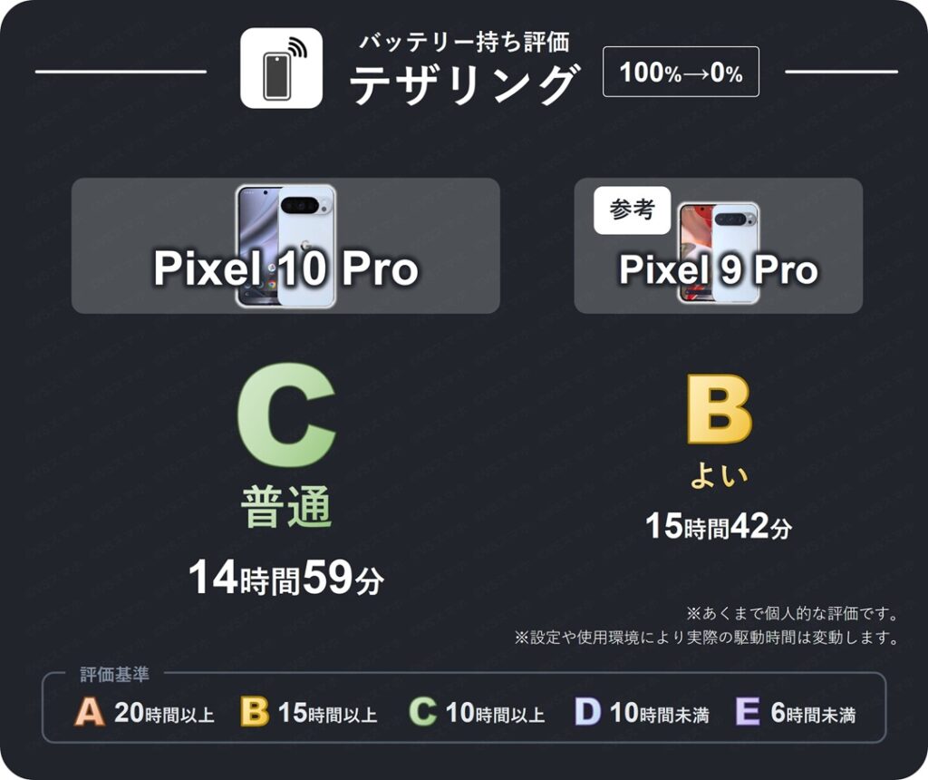 Pixel 10 ProとPixel 9 Proでテザリングをオンにし、インターネット共有したときのバッテリー持ち評価表。10 Proは評価C(普通)。9 ProはB(よい)の意外な結果