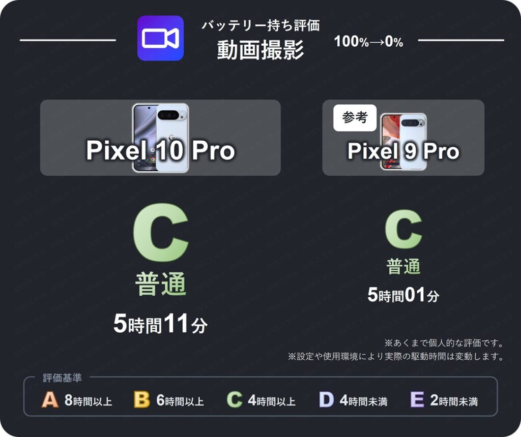 Pixel 10 ProとPixel 9 Proの動画撮影のバッテリー持ち評価表。両機種とも5時間以上のバッテリー持ちなため評価C(普通)。