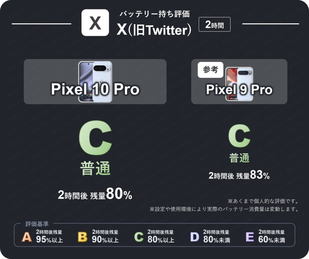 Pixel 10 ProとPixel 9 ProでXアプリを2時間閲覧したときのバッテリー持ち評価表。両機種とも2時間後残量が80%以上のため評価C(普通)。