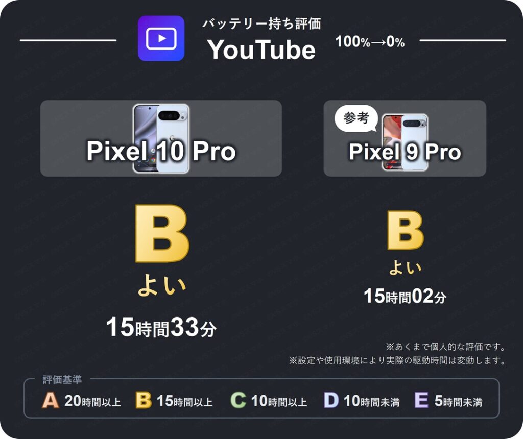 Pixel 10 ProとPixel 9 ProのYouTube動画再生バッテリー持ち評価表。両機種15時間越えのバッテリー持ちなため評価B(よい)。