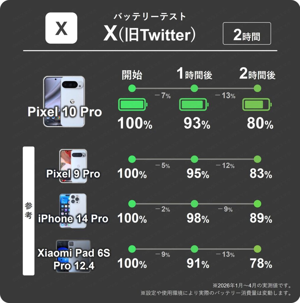 Pixel 10 ProとPixel 9 ProのXアプリを2時間閲覧したときの1時間ごとのバッテリー残量推移表。10 Proは1時間で最大13%、9 Proは12%消費