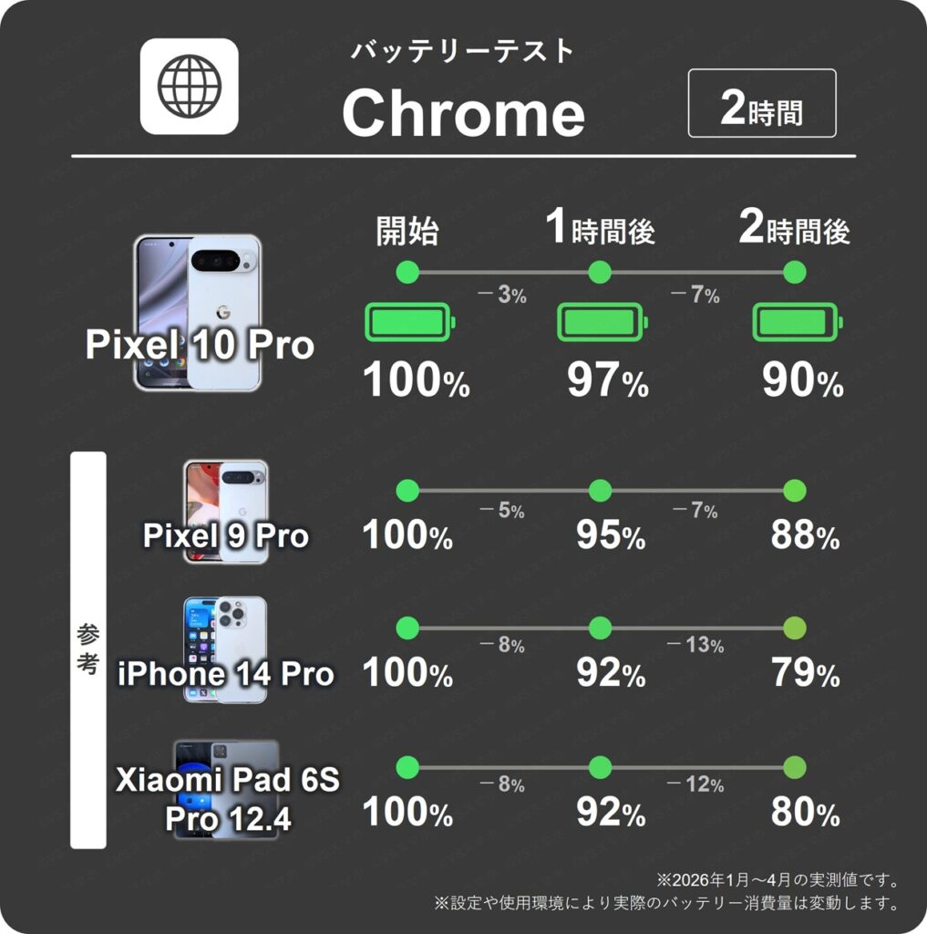 Pixel 10 ProとPixel 9 ProのChromeアプリでブラウジングした際の1時間ごとのバッテリー残量推移表。両機種とも1時間で最大7%消費