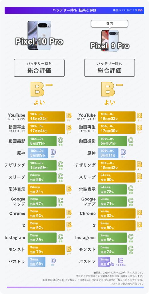 Pixel 10 ProとPixel 9 Proのバッテリー持ち総合評価まとめ表。各項目BからCが多く、総合評価は両機種Bマイナス(よい)。