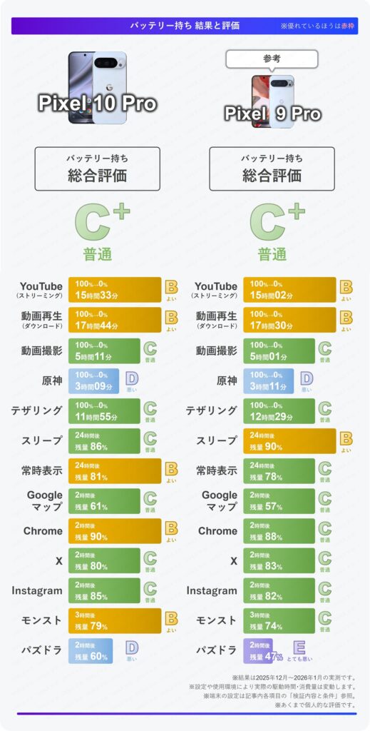 Pixel 10 ProとPixel 9 Proのバッテリー持ち総合評価まとめ表。各項目Cが多く、総合評価は両機種Cプラス(普通)。