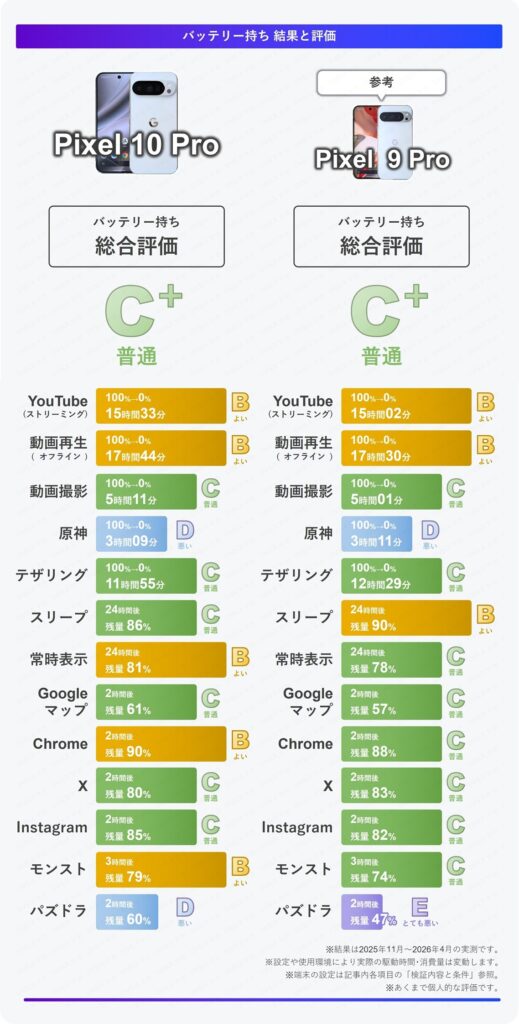 Pixel 10 Proのバッテリー持ち総合評価まとめ表。各項目Cが多く、総合評価はCプラス(普通)。