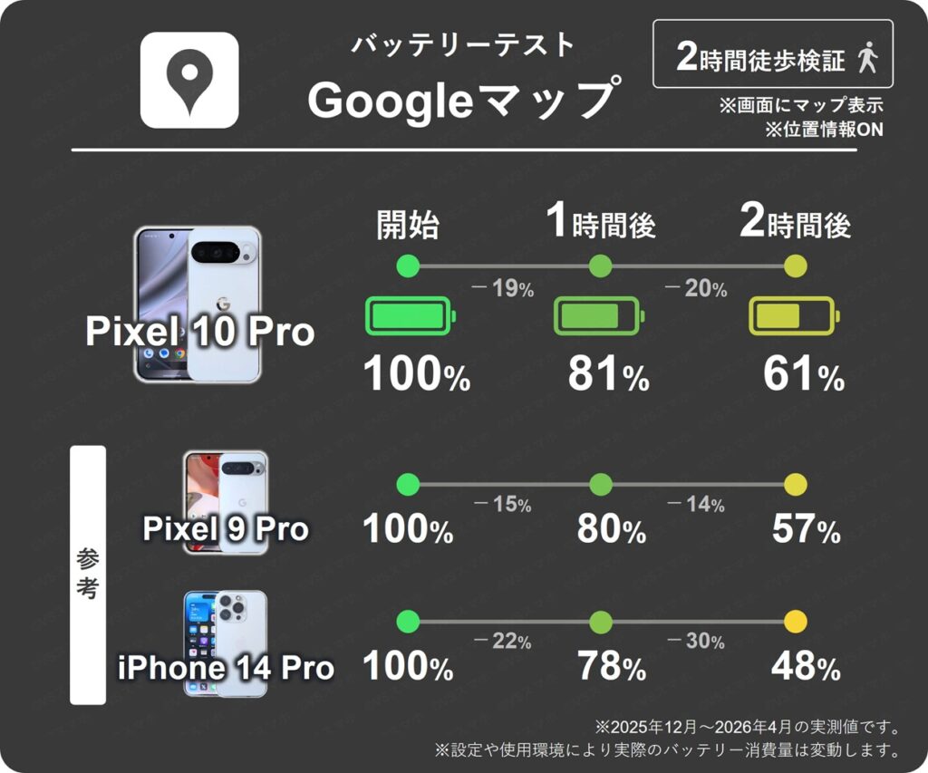 Pixel 10 ProとでGoogleマップを開きながら歩いたときの1時間ごとのバッテリー残量推移表。1時間で最大20%消費。