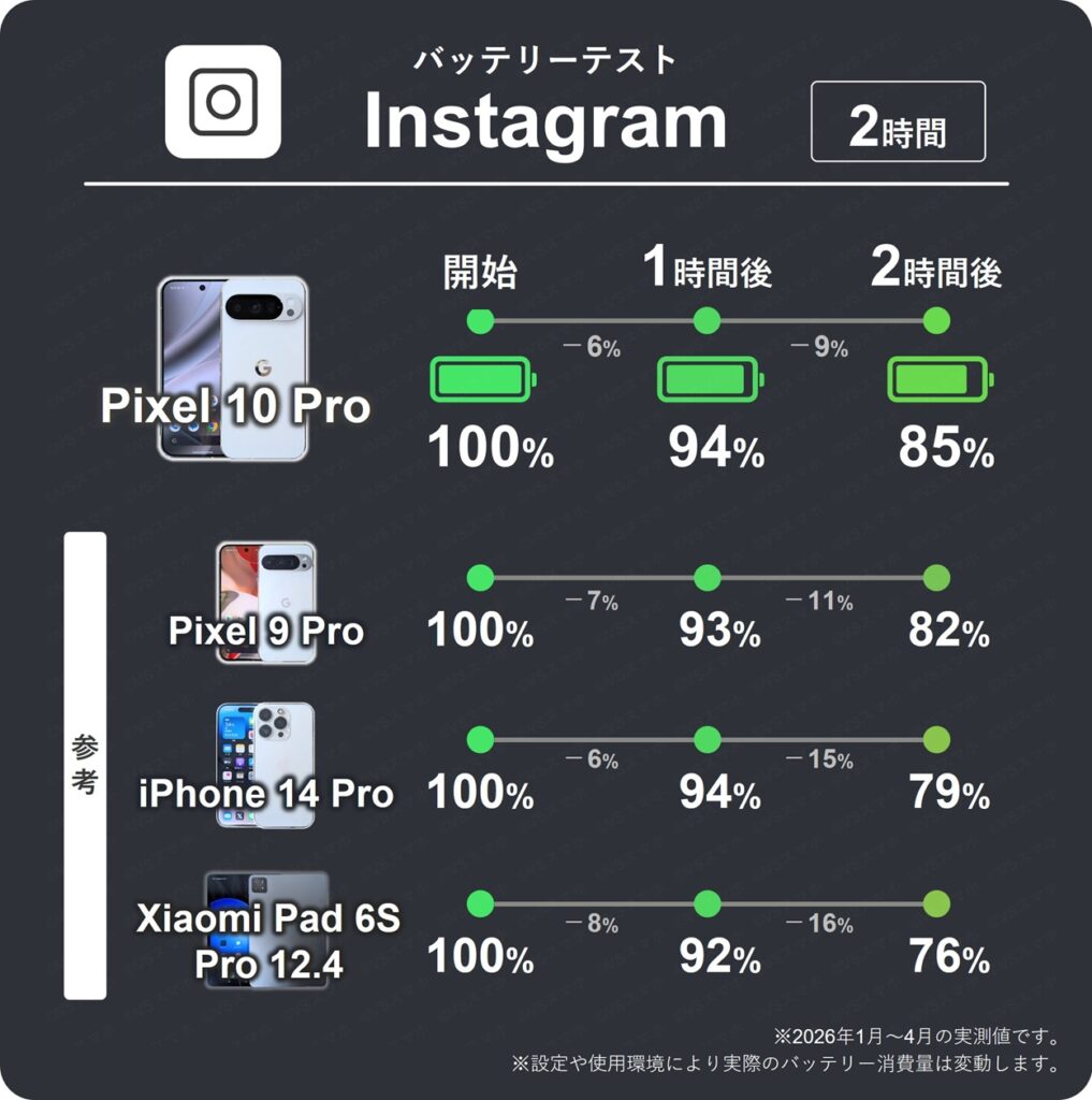 Pixel 10 ProとPixel 9 ProのInstagramアプリを2時間閲覧したときの1時間ごとのバッテリー残量推移表。10 Proは1時間で最大9%、9 Proは11%消費