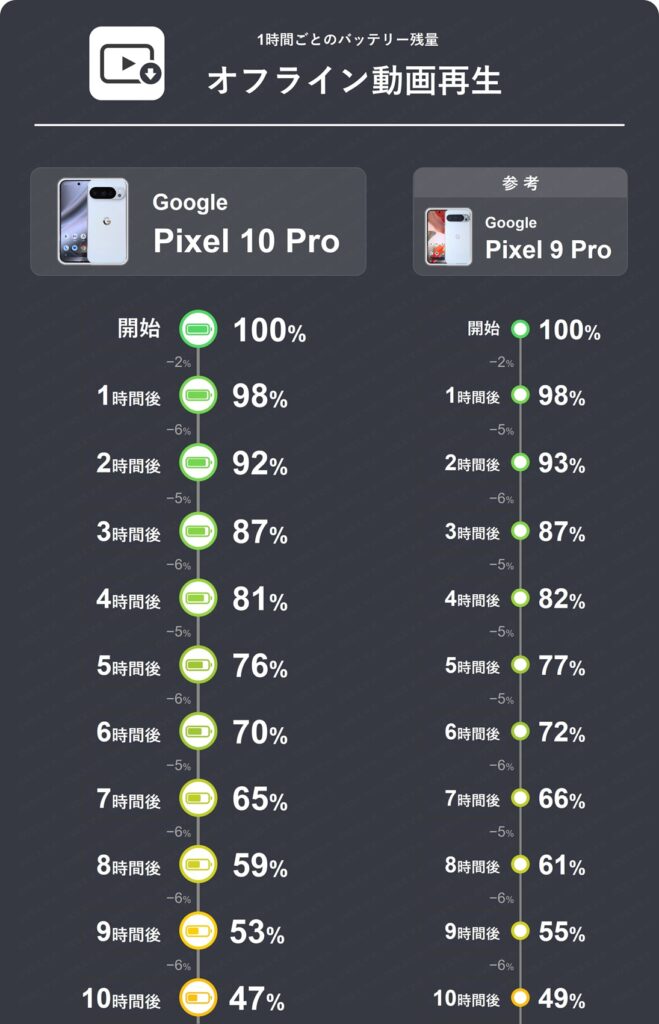 Pixel 10 Proのオフライン動画再生1時間ごとのバッテリー残量推移表1～10時間分。1時間で5～6%消費。
