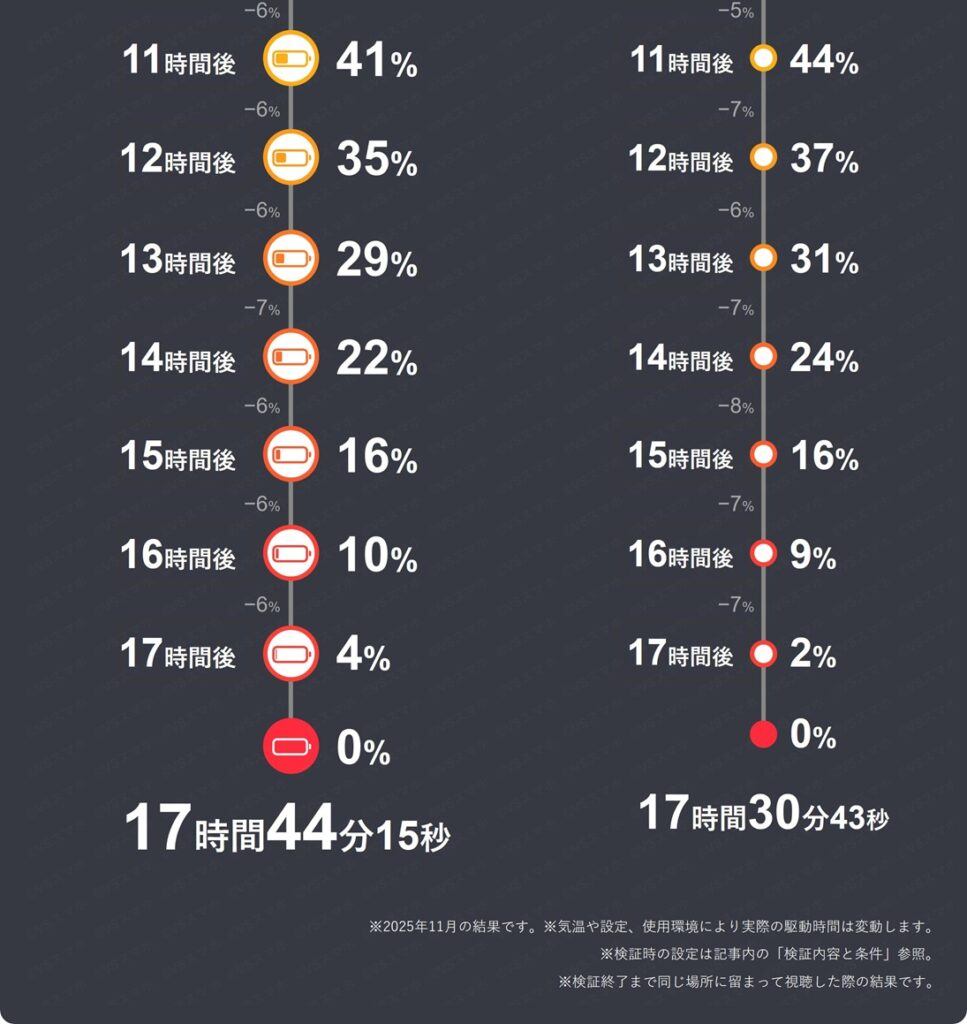 Pixel 10 Proのオフライン動画再生1時間ごとのバッテリー残量推移表11～17時間分。少し消費量が増加し1時間で6～7%消費。