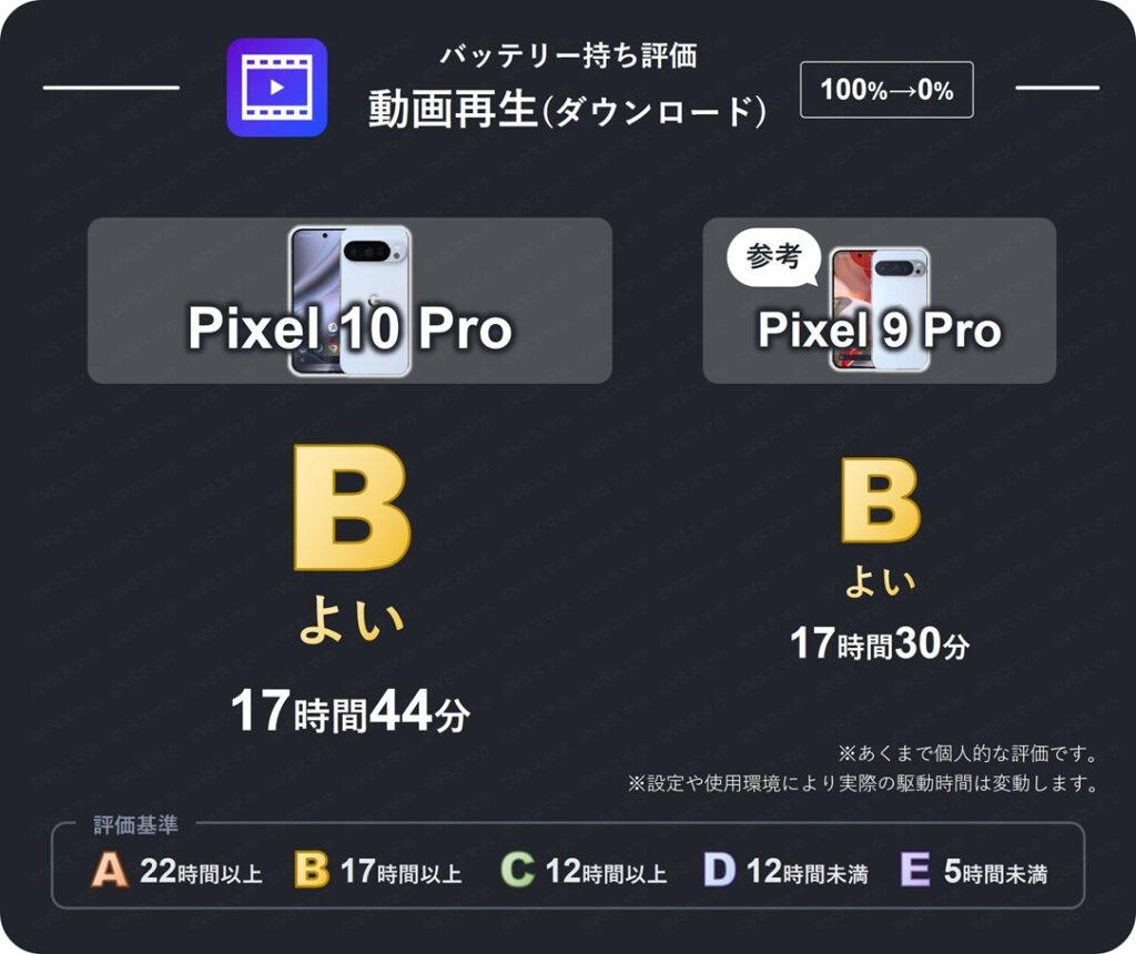 Pixel 10 ProとPixel 9 Proのダウンロード動画再生バッテリー持ち評価表。両機種とも17時間越えのバッテリー持ちなため評価B(よい)。