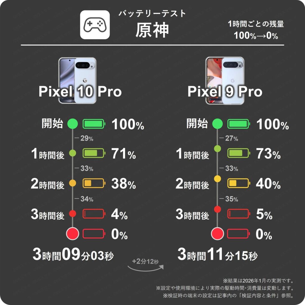 Pixel 10 ProとPixel 9 Proの原神プレイ1時間ごとのバッテリー残量推移表。10 Proは1時間で最大34%の消費、9 Proは35%消費で両機種とも消費量がそこそこ多い結果。