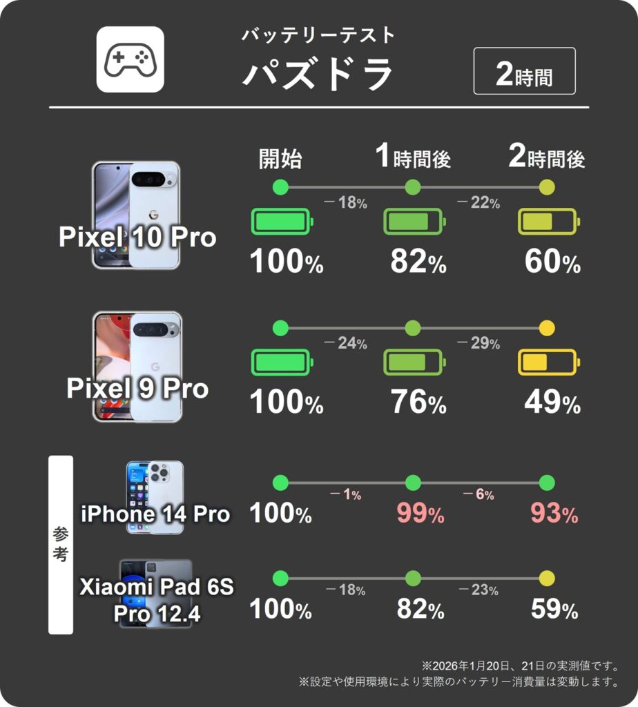 Pixel 10 ProとPixel 9 Pro他2機種のパズドラ連続プレイ時のバッテリー残量推移比較。10 Proは少し改善しているが、iPhoneと比べ悪い