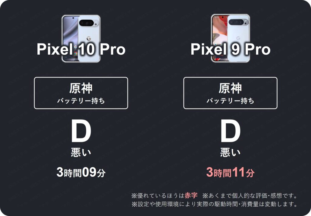 Pixel 10 ProとPixel 9 Proの原神バッテリー持続時間比較評価表。Pixel 10 Proは3時間9分、9 Proは3時間11分で両機種とも評価D悪い