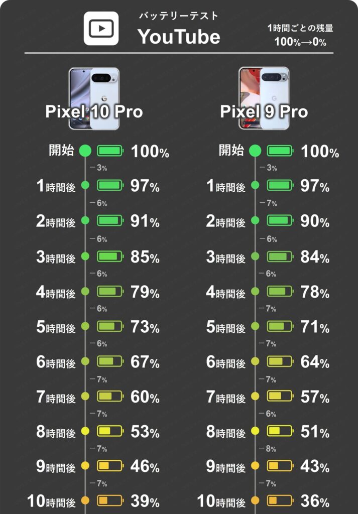 Pixel 10 ProとPixel 9 ProのYouTube動画再生1時間ごとのバッテリー残量推移表1~10時間分。10 Proは1時間で6~7%消費だが9 Proは8%も消費