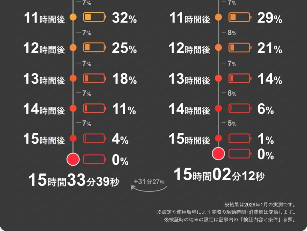 Pixel 10 ProとPixel 9 ProのYouTube動画再生1時間ごとのバッテリー残量推移表11時間~ラスト分。10Proは1時間ごとに7%一定に消費。9 Proは14~15時間は消費量5%と少ない