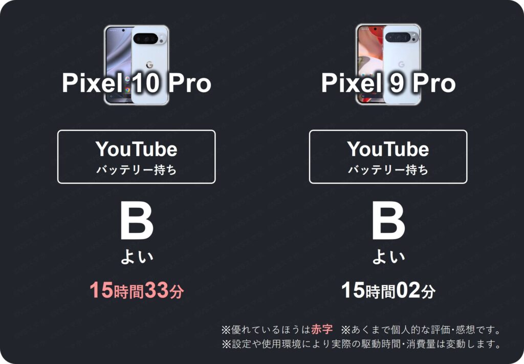 Pixel 10 ProとPixel 9 ProのYouTube動画再生バッテリー持ち評価表。両機種13時間越えのバッテリー持ちなため評価B(よい)。