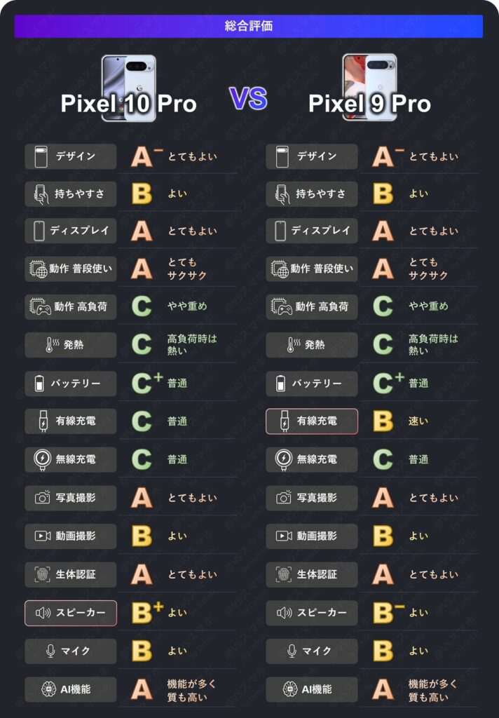 Pixel 10 ProとPixel 9 Proの性能比較評価まとめ表。画面、動作、充電、音質など各項目のランク付けと評価まとめ画像