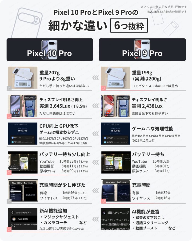 Pixel 10 ProとPixel 9 Proの細かな違いまとめ。重さや動作、バッテリーの違いなど実機確認結果の比較一覧表